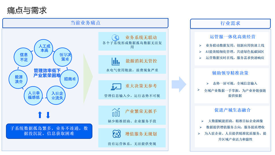 园区行业数字孪生通用解决方案