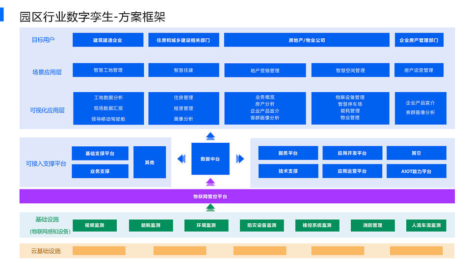 园区行业数字孪生通用解决方案