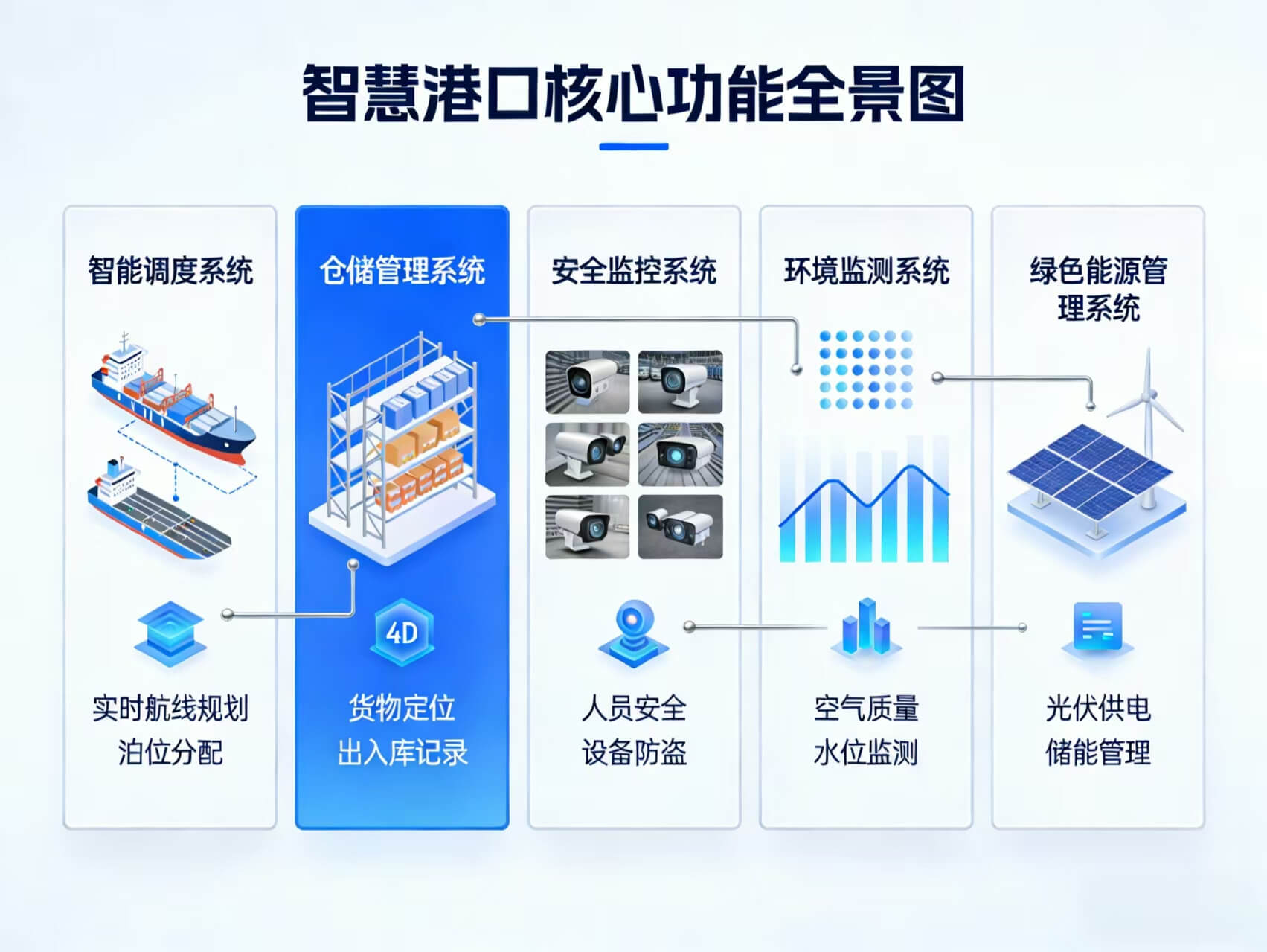 2026年智慧港口一体化综合解决方案 – 全1305页下载