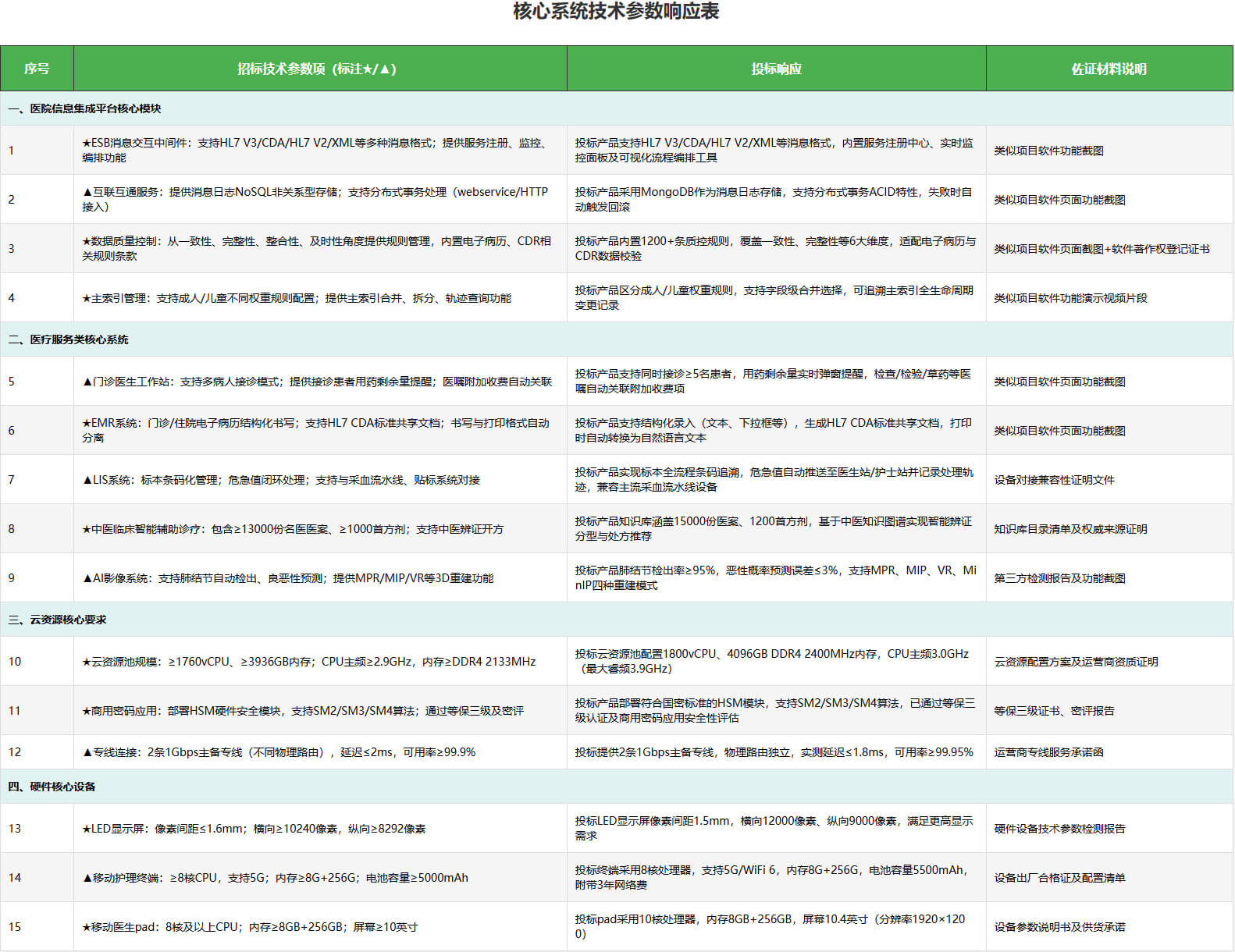 图片-5-1.jpg 某市中医医院智慧医院建设项目投标技术方案-全747页下载