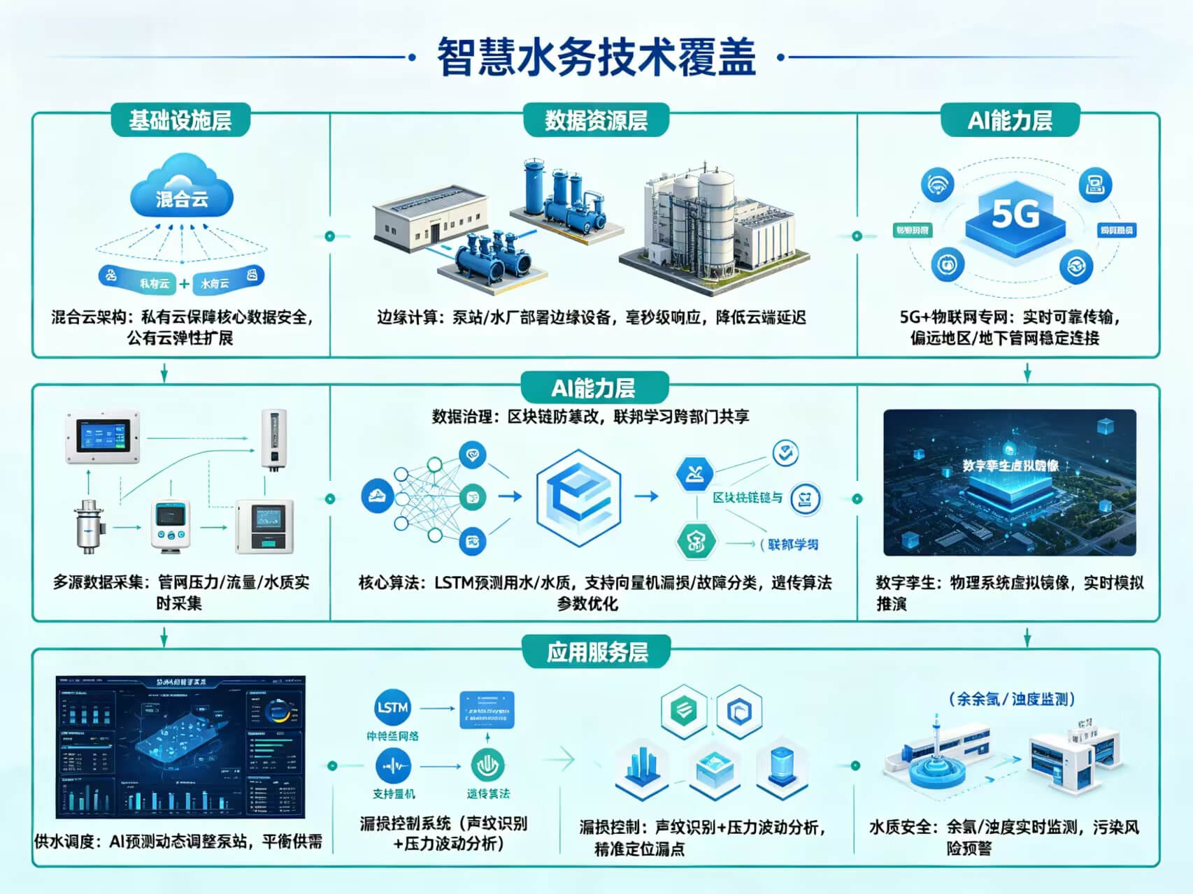 2026年AI+智慧水务全场景应用解决方案白皮书 – 全2509页下载