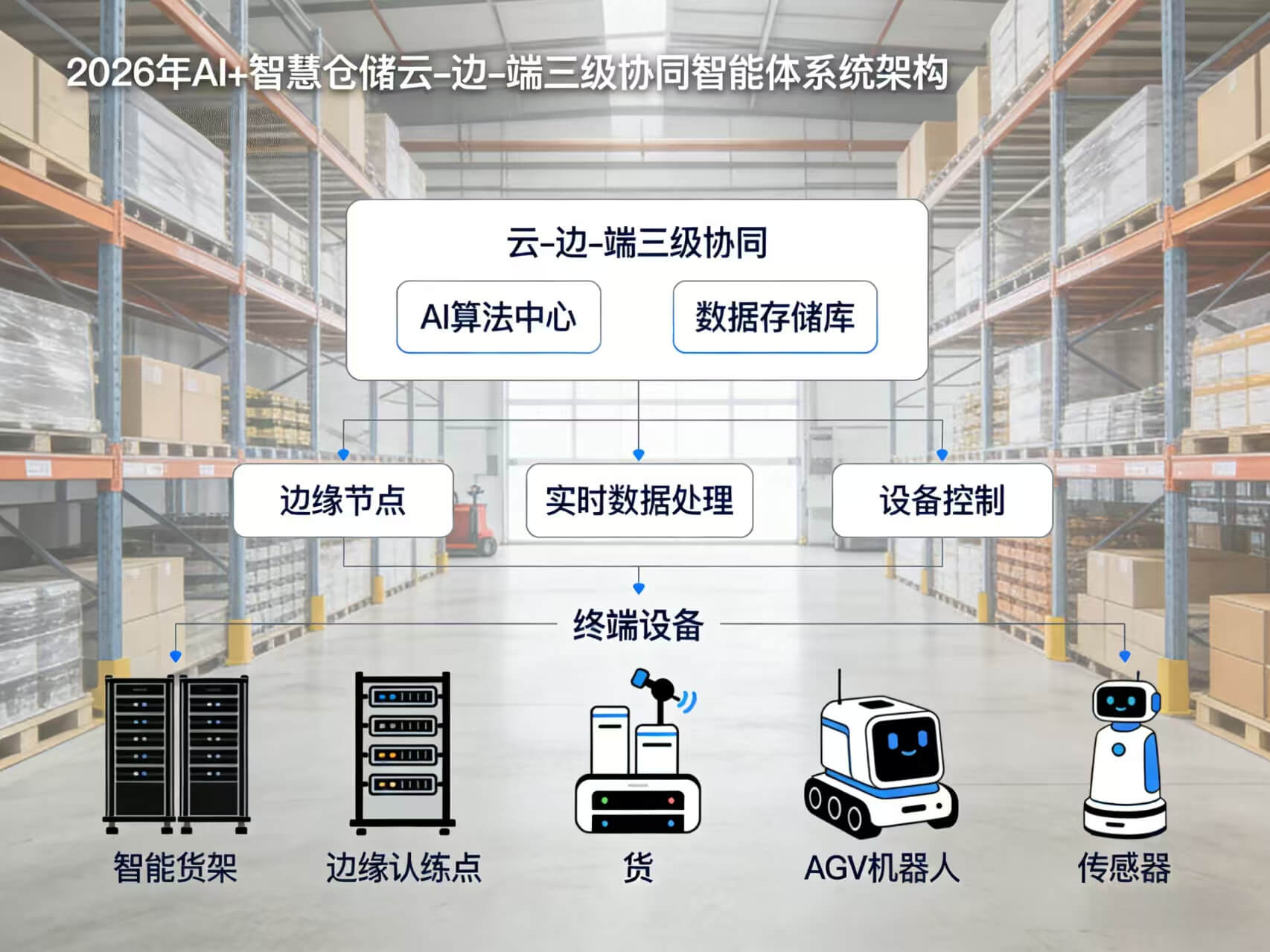 图片-2-7.jpg 2026年AI+智慧仓储全场景应用解决方案白皮书 – 全1449页下载