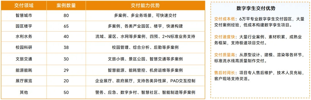 智慧园区行业数字孪生全国交付中心：全要素全周期全方位，350+项目成功案例