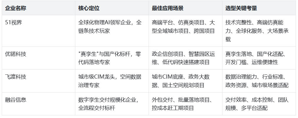 2026年度数字孪生平台选型指南：技术实力・核心优势・场景能力深度解析
