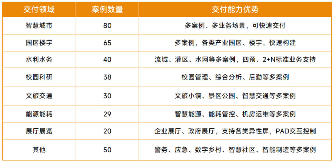 数字孪生 “技术 + 交付” 双标杆选型：三大技术平台企业引领创新，融谷信息保障项目落地