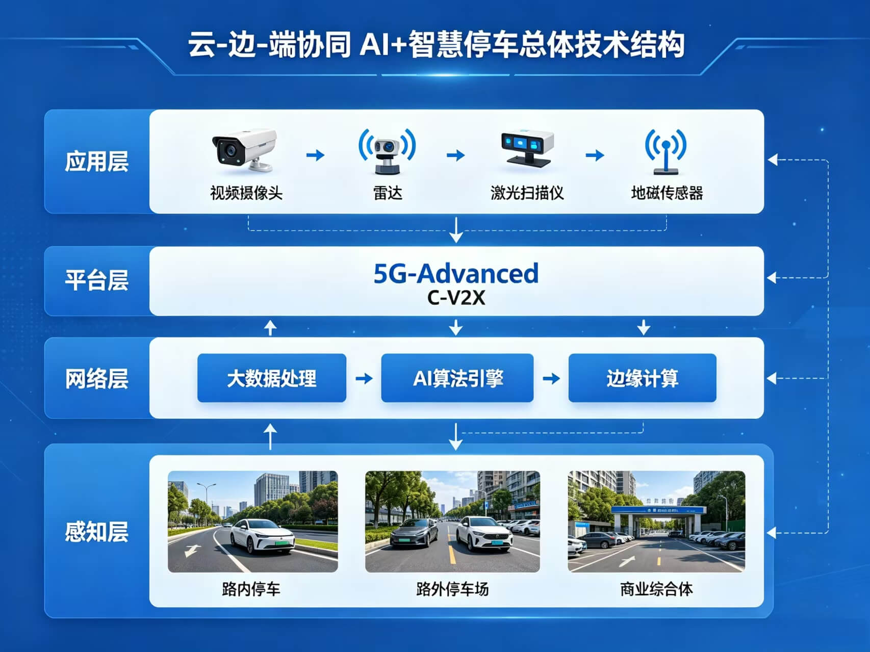 2026年AI+智慧停车全场景应用解决方案白皮书 – 全1869页下载